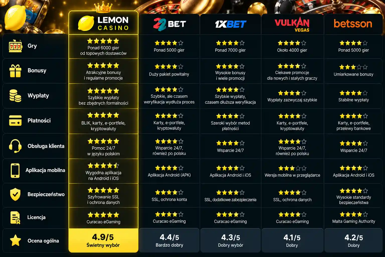 Zestawienie ocen Lemon Casino – grafika porównawcza z wyróżnionymi kategoriami: gry, bonusy, wypłaty, obsługa klienta